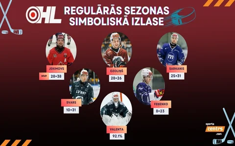 Balsojumā noteikta "Optibet" Hokeja līgas simboliskā izlase un MVP